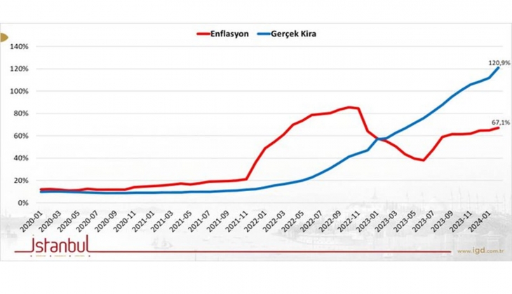 Kira enflasyonu yüzde 121 oldu! Ev sahipleri ve kiracılar dikkat!